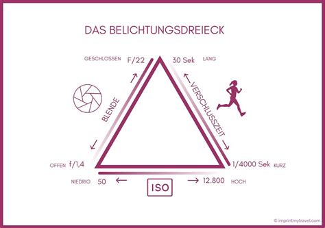 Belichtungsdreieck verstehen Reiseblog und Fotografieblog aus Österreich