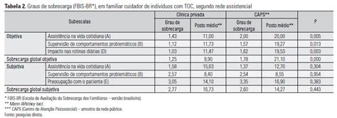 Scielo Brasil Sobrecarga Em Familiares De Indiv Duos Transtorno