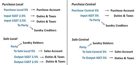 Entries For Sales And Purchase In Gst Accounting Entries In Gst