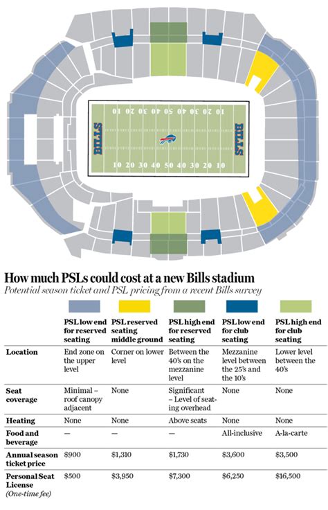 How Much Will Seat Licenses Cost Bills Fans Get A Glimpse At Stadium