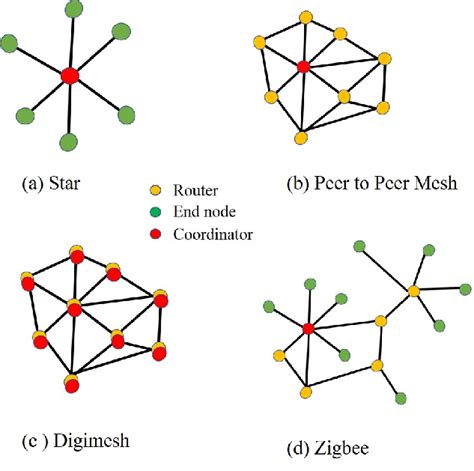 Different wireless sensor network topologies. | Download Scientific Diagram