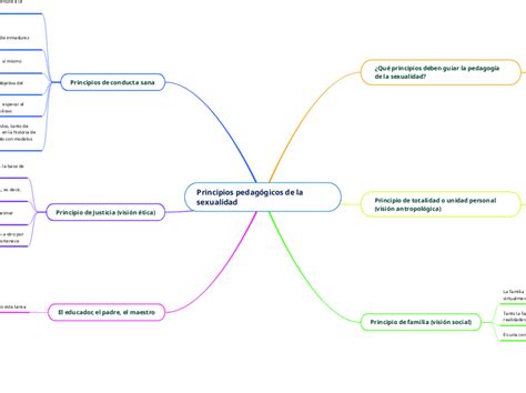 Principios Pedagógicos De La Sexualidad Mind Map