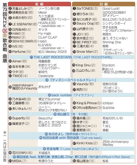 サウシ―、ヒゲダン出場 第73回nhk紅白歌合戦 出場歌手と曲順 山陰中央新報デジタル