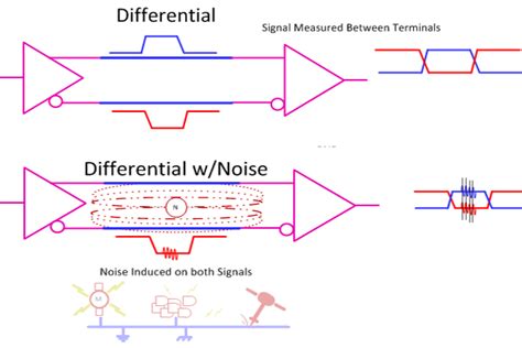 Differential Signaling An Overview ScienceDirect Topics, 57% OFF