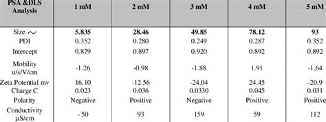 Psa And Dls Analysis For Agnps Synthesized Using Different