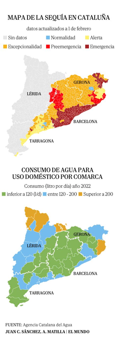 Sequía Catalunya declara la emergencia por sequía para seis millones