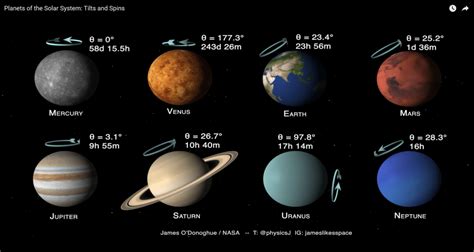 自転する太陽系8惑星を比較した動画が面白い！横倒しや逆回転も｜infoseekニュース