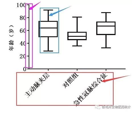 Graphpad Prism科研统计绘图教程之prism绘制柱状图（含均值标准差）箱式图（含中位数）