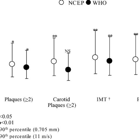 Age And Sex Adjusted Odds Ratio For Subclinical Atherosclerosis And