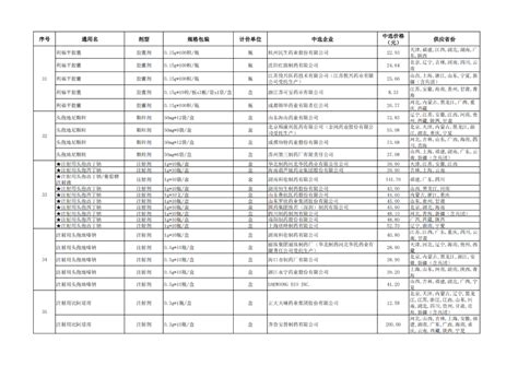 收藏｜国采1 9批，品种、降幅、规则分析（附excel名单）原研药联合体降幅国采名单规则药企采购药品 健康界