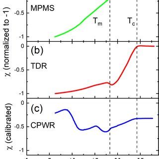 Temperature Dependent DC And Real Part Of AC Magnetic Susceptibility Of