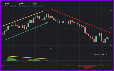 Binomo CCI Indicator