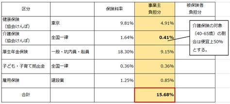 建築工事の見積書に明示する法定福利費の書き方。消費税の対象になる点に注意！