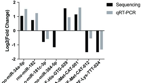 The Qrt Pcr Validation Of Selected Mirnas And Tsrnas Int J Mol Sci Download Scientific