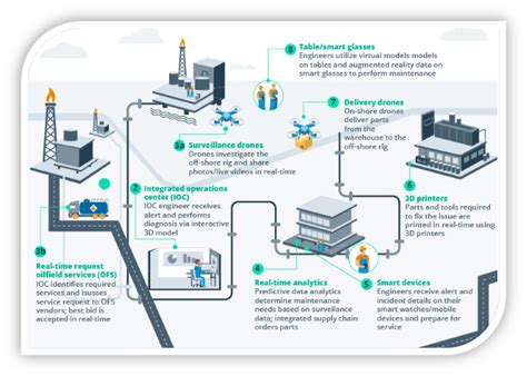 Digital Transformation In Oil And Gas Industry And Application Of Ai