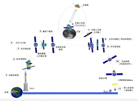 嫦娥六号“挖土”归来！月球背面到底有谁在啊？ 通信 嫦娥 月球背面 新浪新闻