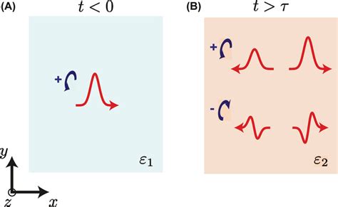 Example Of Spin Dependent Analog Computing Anisotropic Short Pulsed Download Scientific