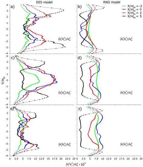 Des And Rng Based Distribution Of Non Dimensional Reynolds Normal