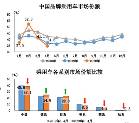 中国汽车市场报复性回暖，4月销量结束连续21个月下降