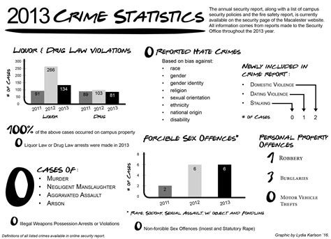 2013 Crime Statistics - The Mac Weekly