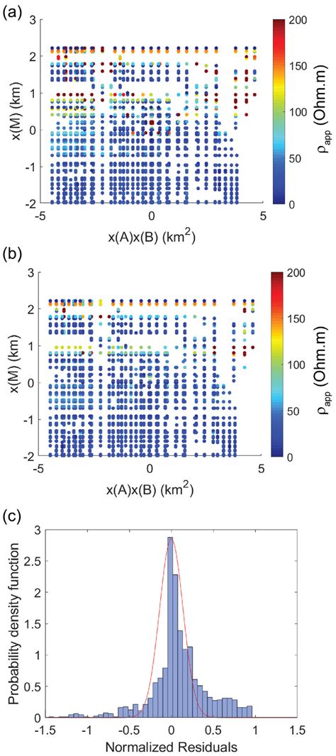 Adapted Pseudo Sections Of Apparent Resistivity The Key Features Of