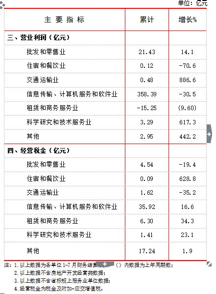 2021年1 7月规模以上服务业企业效益情况