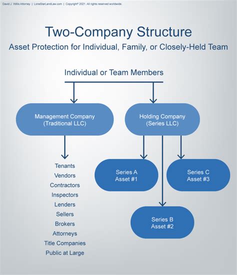 Two Company Structure For Real Estate Investors Lonestarlandlaw