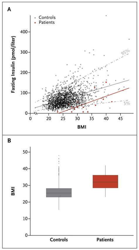 Assessment Of Insulin Sensitivity And The Body Mass Index Bmi In The Download Scientific