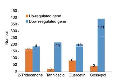 The Impact Of Allelochemicals On The Differential Expression Of