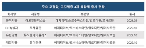 고혈압∙고지혈증 복합제 우후죽순3제 이어 4제 출시도 계속