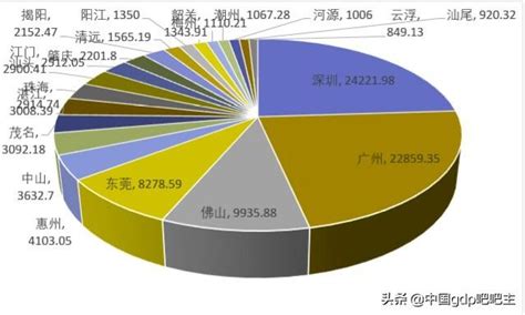 2018年廣東各市gdp出爐，廣深突破2萬億，東莞突破8千億 每日頭條