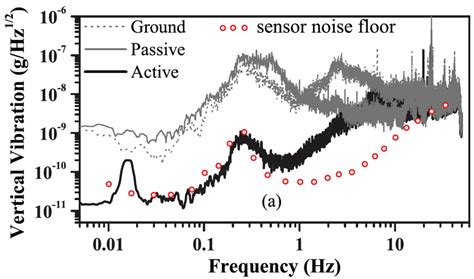 Amplitude Spectral Densities Of Vibration Noise Measured On The Ground