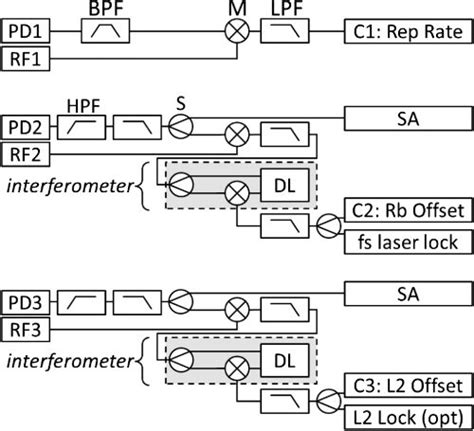 Schematic Diagram Of The Rf Frequency Measurements The Photodiodes