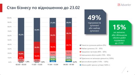 В Україні зупинилося понад 20 малих підприємств опитування