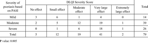 Severity Of Psoriasis Based On Pasi In Relation To Dlqi Severity Score