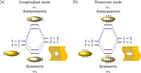 Plasmon Hybridization Diagram For Both A The Longitudinal And B The