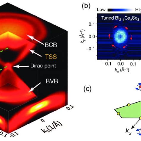 Topological Surface States Of D Tis A Surface Electronic Band