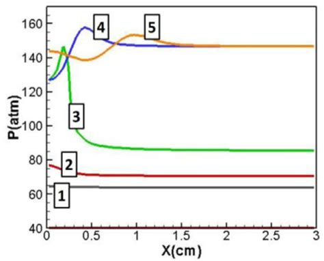 Temporal evolution of pressure for T 0 900 K P 0 40 atm ξ ϕ