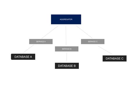 Architecture Patterns for Microservices