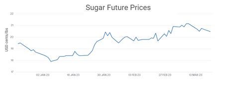 Global Sugar Prices In March 2023 Have Decreased After Hitting A Record