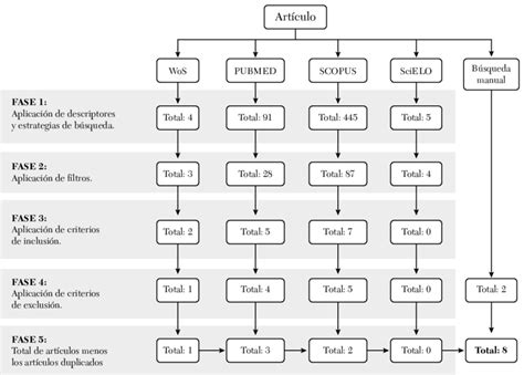 Flujograma de revisión del estado del arte Download Scientific Diagram