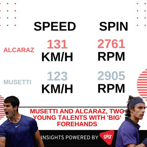 Alcaraz and Musetti forehand comparison : r/tennis