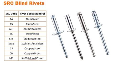 Types Of Pop Rivets