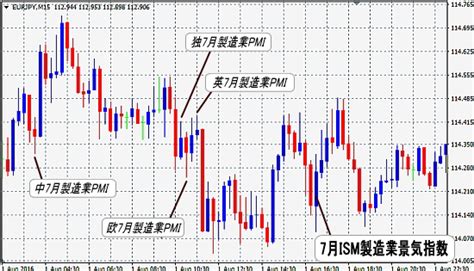 2016年8月発表 7月ism製造業景気指数 為替チャート Fx 初心者が失敗しない10ヶ条