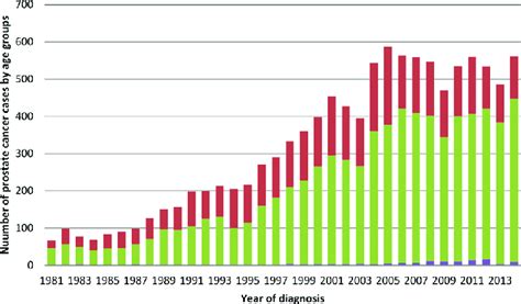 Number Of Patients With Prostate Cancer Diagnosed By Age Group Over The