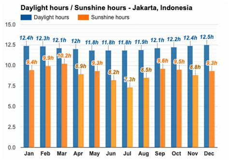 Yearly And Monthly Weather Jakarta Indonesia