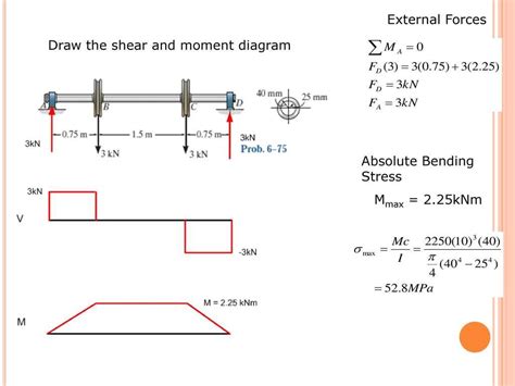 How To Draw A Shear And Moment Diagram A Comprehensive Guide