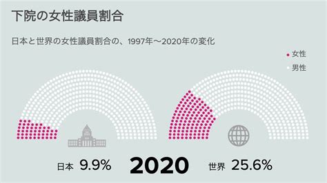 【動くグラフ】 世界と日本の国会、女性議員の割合はこう変わってきた ハフポスト 政治