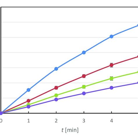 Dissolution Profiles Of Tablets Prepared By Applying A Mg Ml Mx Thf