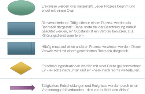 Prozesse Richtig Darstellen